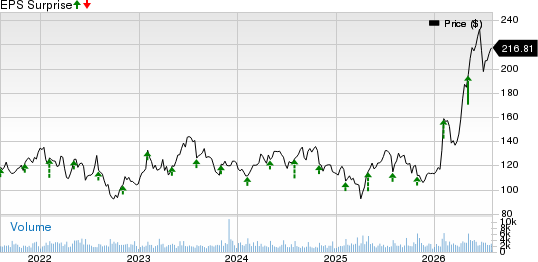 Arrow Electronics, Inc. Price and EPS Surprise