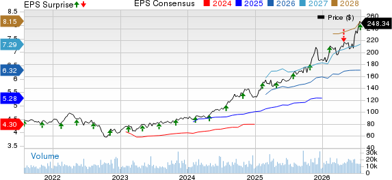 Welltower Inc. Price, Consensus and EPS Surprise