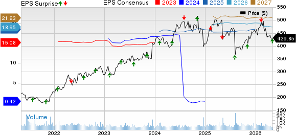 Vertex Pharmaceuticals Incorporated Price, Consensus and EPS Surprise