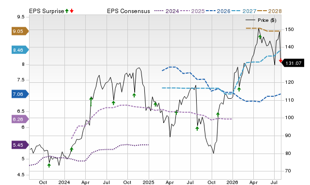 Zacks Price, Consensus and EPS Surprise Chart for KEX