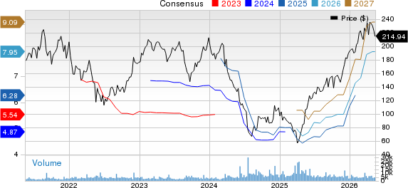 Five Below, Inc. Price and Consensus