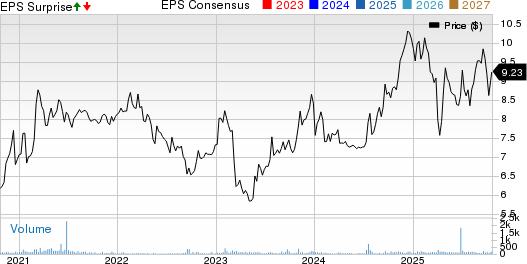 United Security Bancshares Price, Consensus and EPS Surprise