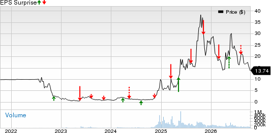 D-Wave Quantum Inc. Price and EPS Surprise