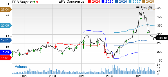Huntington Ingalls Industries, Inc. Price, Consensus and EPS Surprise