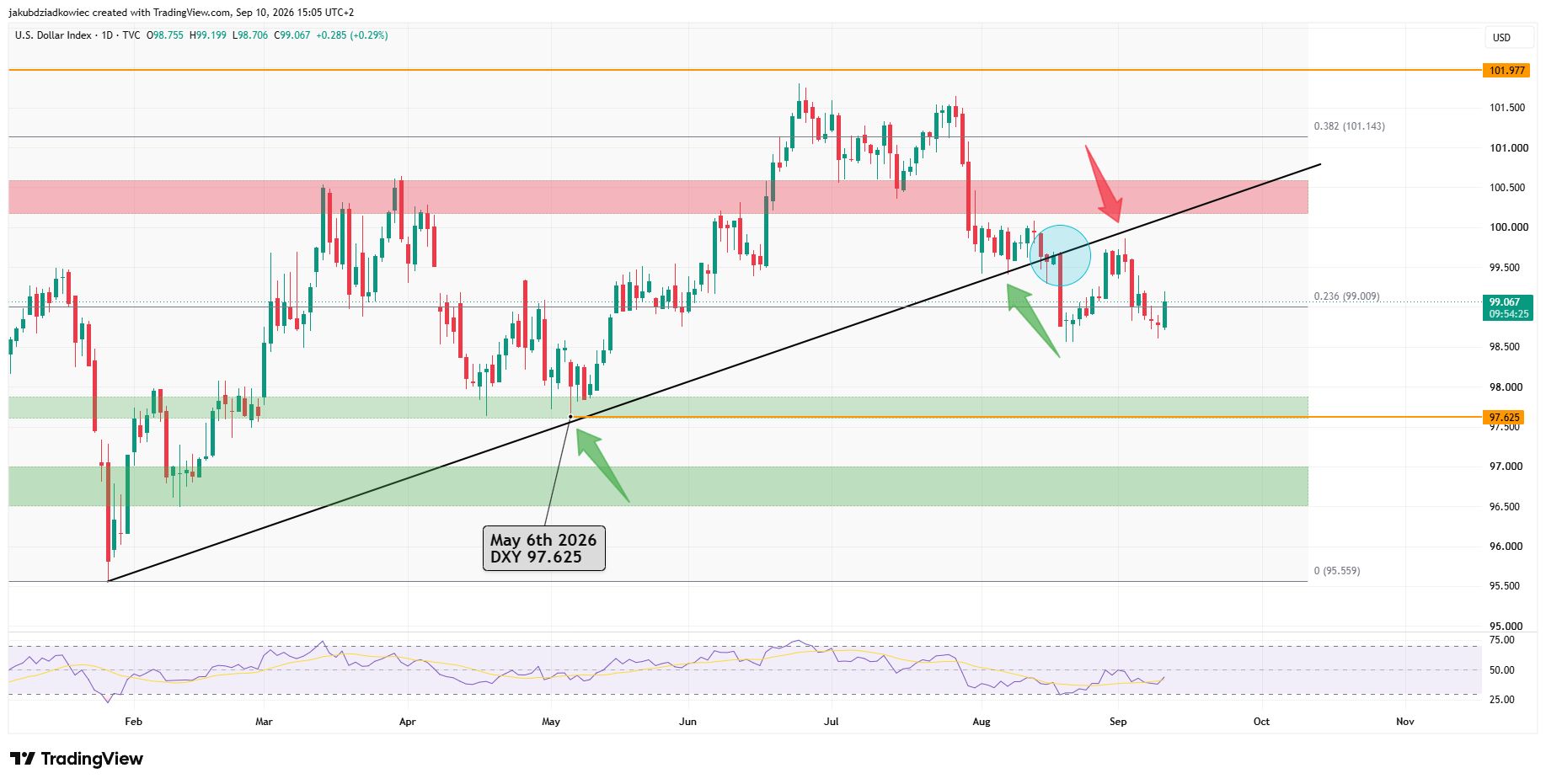 DXY 일간 차트. 출처: 트레이딩뷰