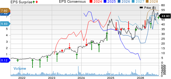 YPF Sociedad Anonima Price, Consensus and EPS Surprise