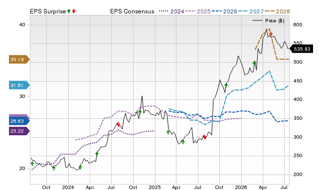 Price, Consensus and EPS Surprise Chart for UTHR