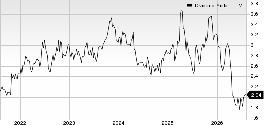 Texas Instruments Incorporated Dividend Yield (TTM)