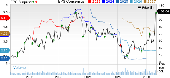 ON Semiconductor Corporation Price, Consensus and EPS Surprise
