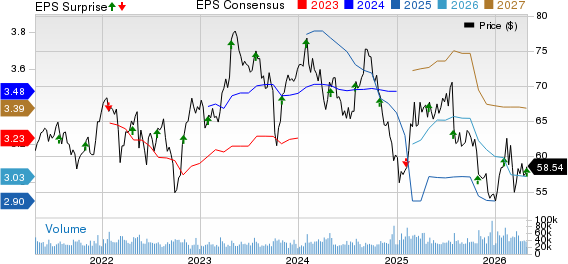Mondelez International, Inc. Price, Consensus and EPS Surprise