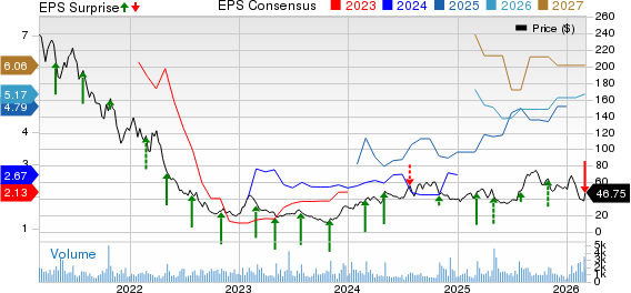 LendingTree, Inc. Price, Consensus and EPS Surprise