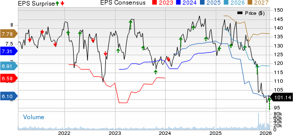 Kimberly-Clark Corporation Price, Consensus and EPS Surprise