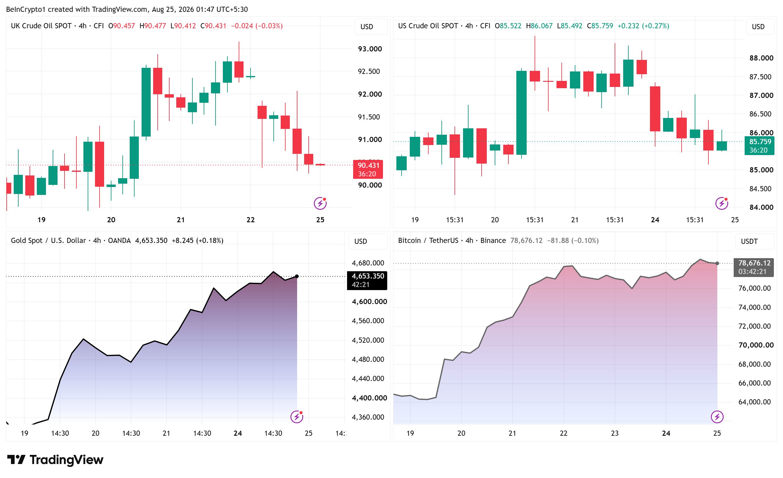 Brent, WTI, Altın ve Bitcoin Fiyat Performansları. Kaynak: TradingView