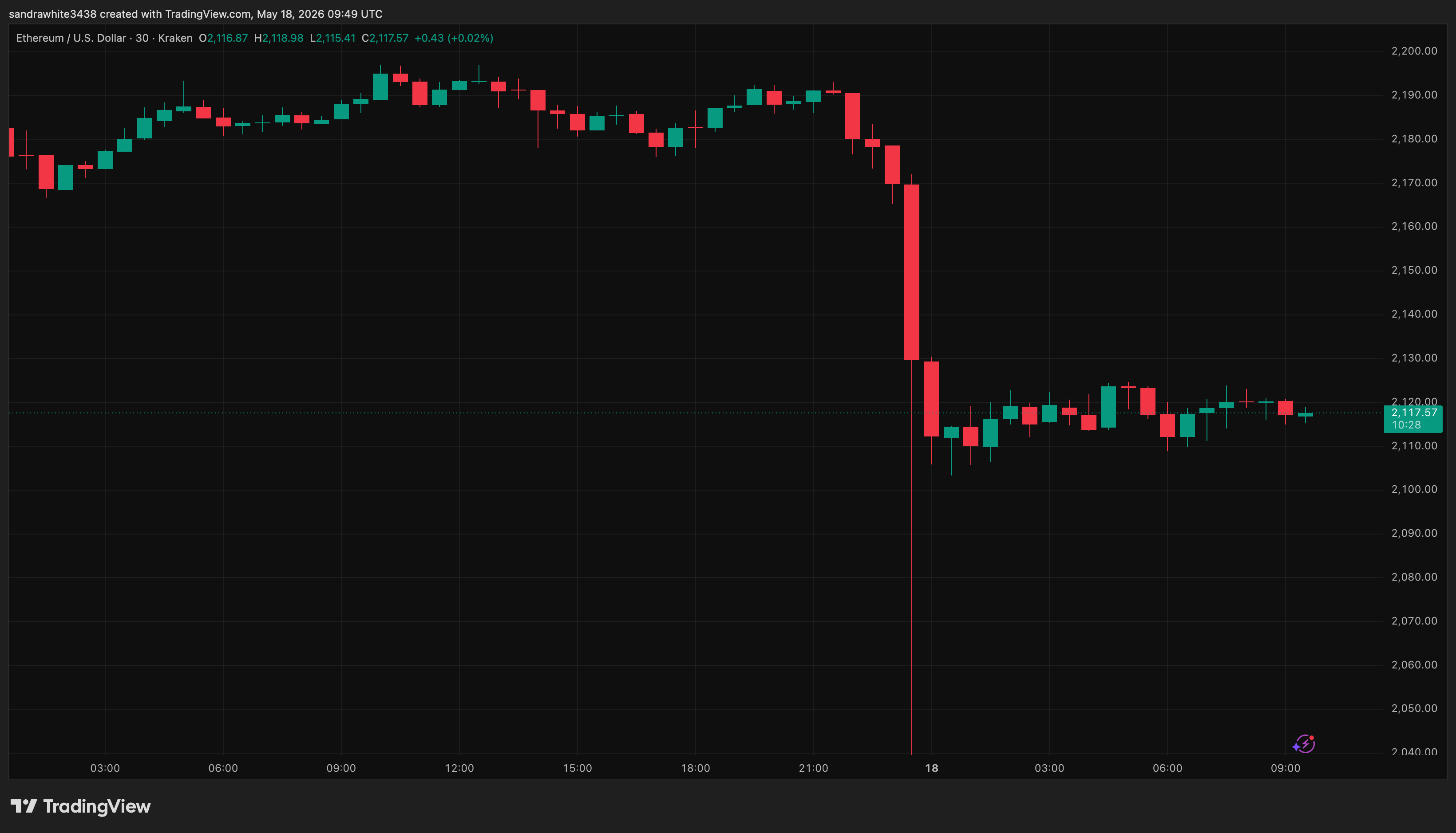 Ethereum price chart from Tradingview.com