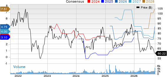 Howard Hughes Holdings Inc. Price and Consensus