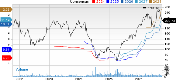 Five Below, Inc. Price and Consensus