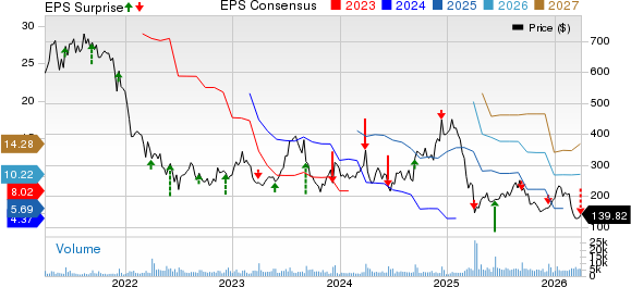RH Price, Consensus and EPS Surprise