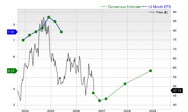 12-month consensus EPS estimate for KBH
