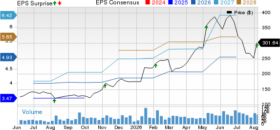 MACOM Technology Solutions Holdings, Inc. Price, Consensus and EPS Surprise