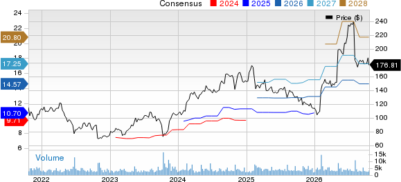 DaVita Inc. Price and Consensus