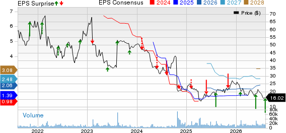 Capri Holdings Limited Price, Consensus and EPS Surprise