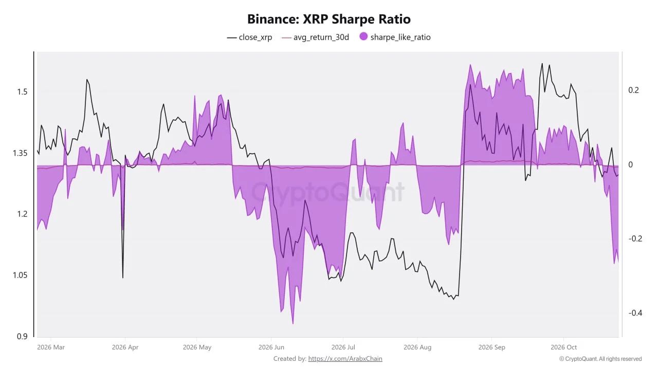 Binance XRP Sharpe-like ratio at four-month low.