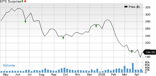 Accenture PLC Price and EPS Surprise
