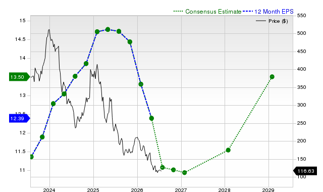 12-month consensus EPS estimate for LULU
