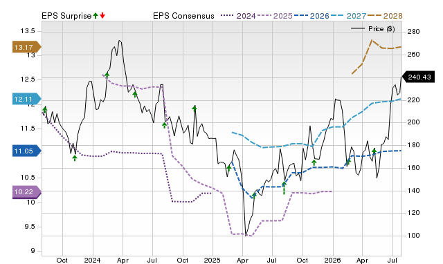 Price, Consensus and EPS Surprise Chart for CRL