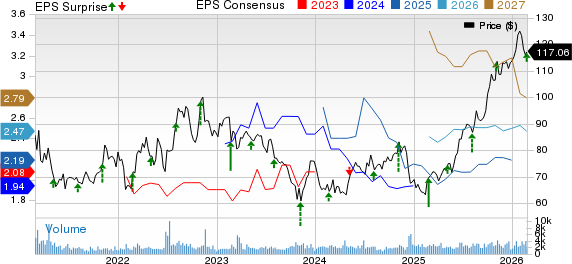 Ormat Technologies, Inc. Price, Consensus and EPS Surprise
