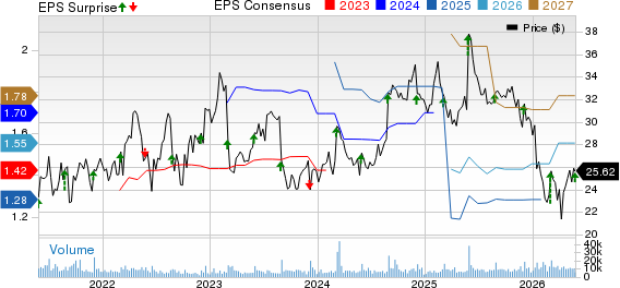 Box, Inc. Price, Consensus and EPS Surprise