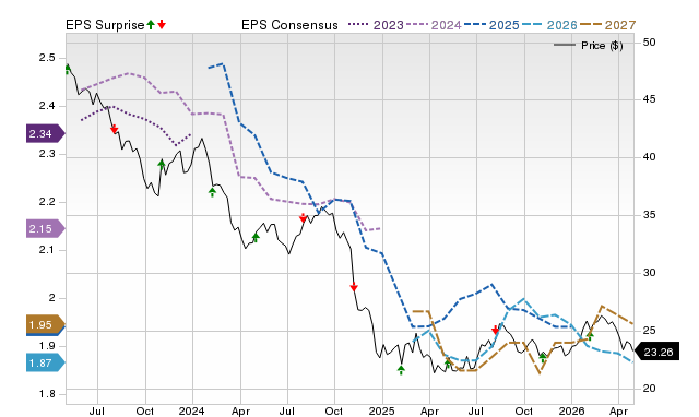 Price, Consensus and EPS Surprise Chart for BCE