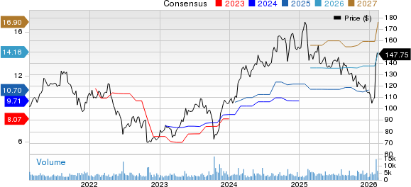 DaVita Inc. Price and Consensus