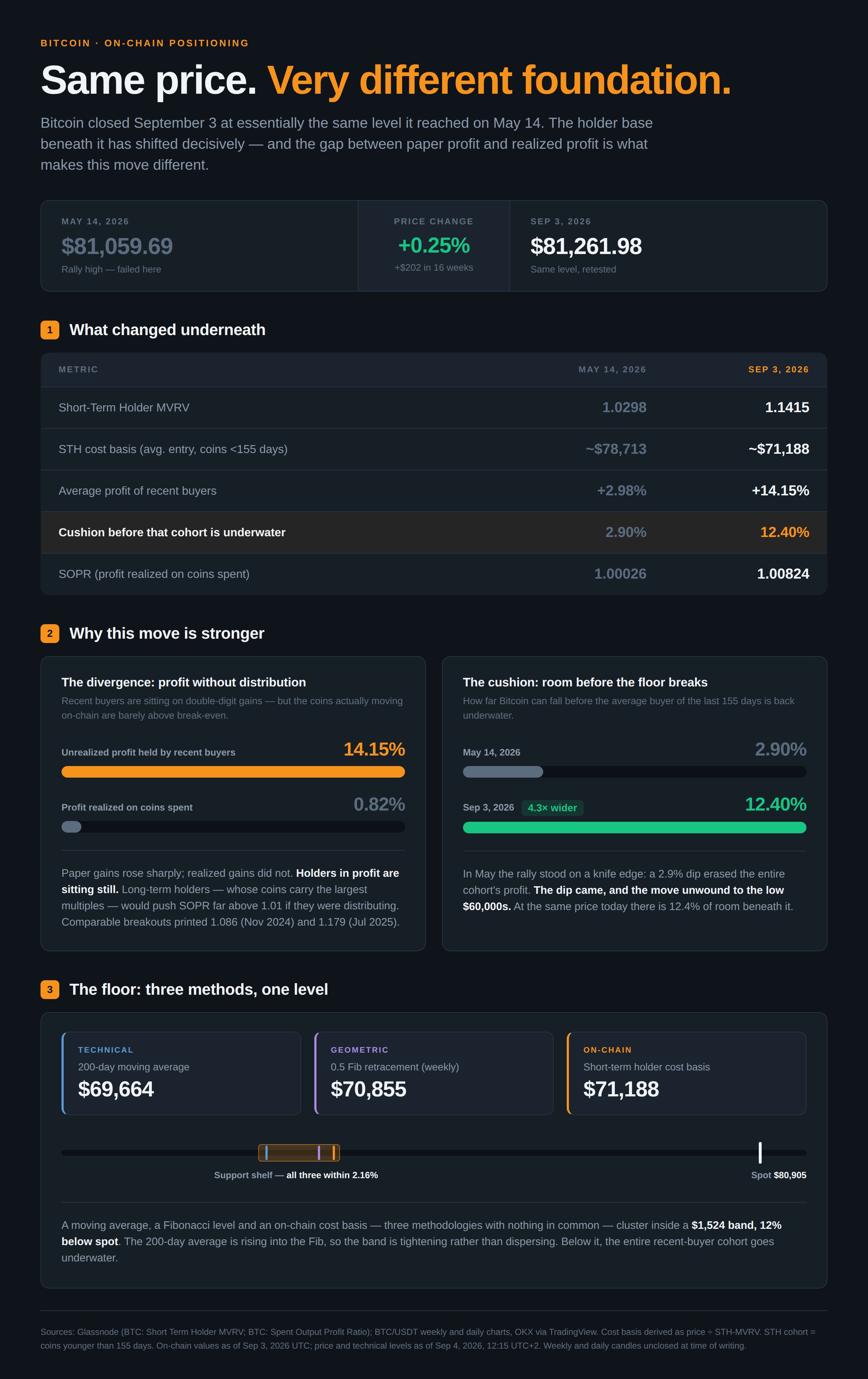 Infographie divergence on-chain prix de Bitcoin
