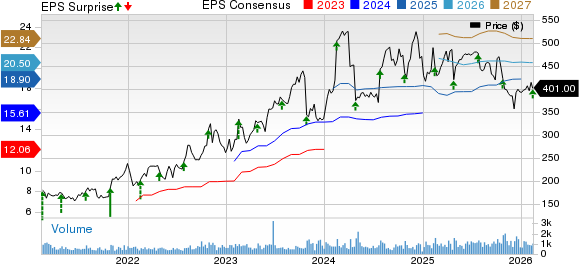 Kinsale Capital Group, Inc. Price, Consensus and EPS Surprise