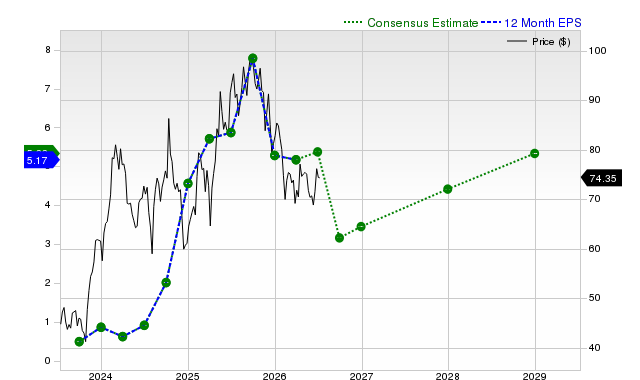 12-month consensus EPS estimate for UBER