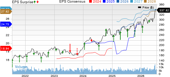 The Travelers Companies, Inc. Price, Consensus and EPS Surprise