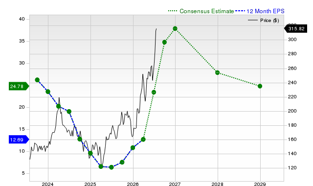 12-month consensus EPS estimate for MPC