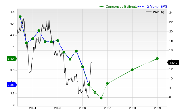 12-month consensus EPS estimate for OGN