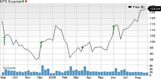 Science Applications International Corporation Price and EPS Surprise