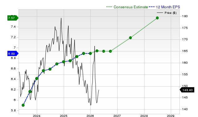 12-month consensus EPS estimate for PG