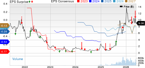 Ondas Holdings Inc. Price, Consensus and EPS Surprise