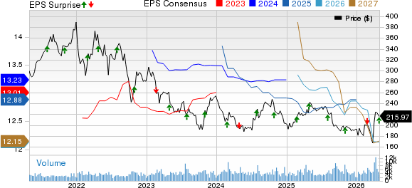 SBA Communications Corporation Price, Consensus and EPS Surprise