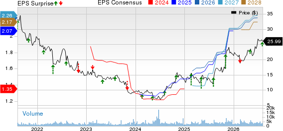 Pediatrix Medical Group, Inc. Price, Consensus and EPS Surprise