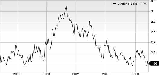 The Hanover Insurance Group, Inc. Dividend Yield (TTM)