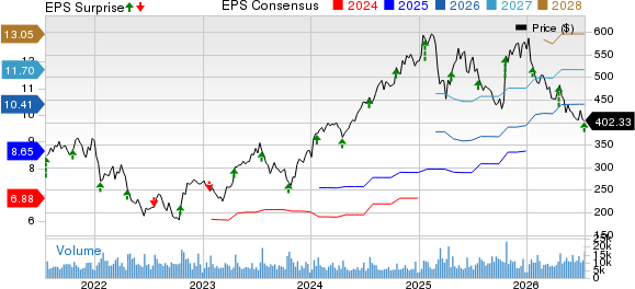 Intuitive Surgical, Inc. Price, Consensus and EPS Surprise