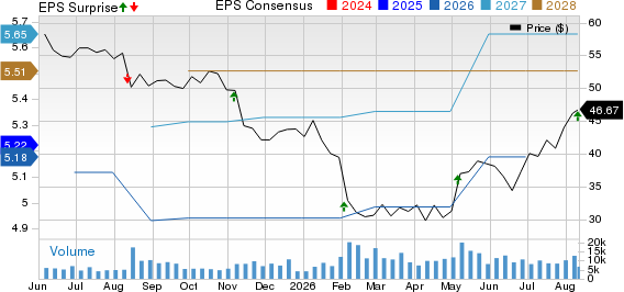 H&R Block, Inc. Price, Consensus and EPS Surprise