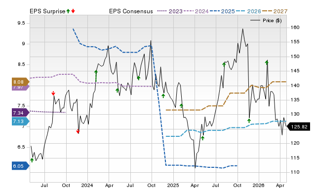 Price, Consensus and EPS Surprise Chart for J