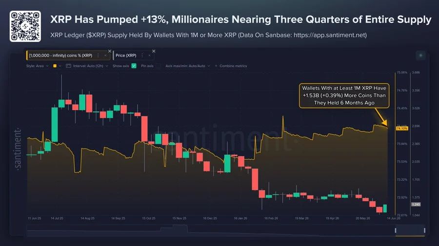 XRP rebounded above $1.28 for the first time in two weeks as easing US-Iran tensions boosted market sentiment and fueled renewed buying across the crypto sector