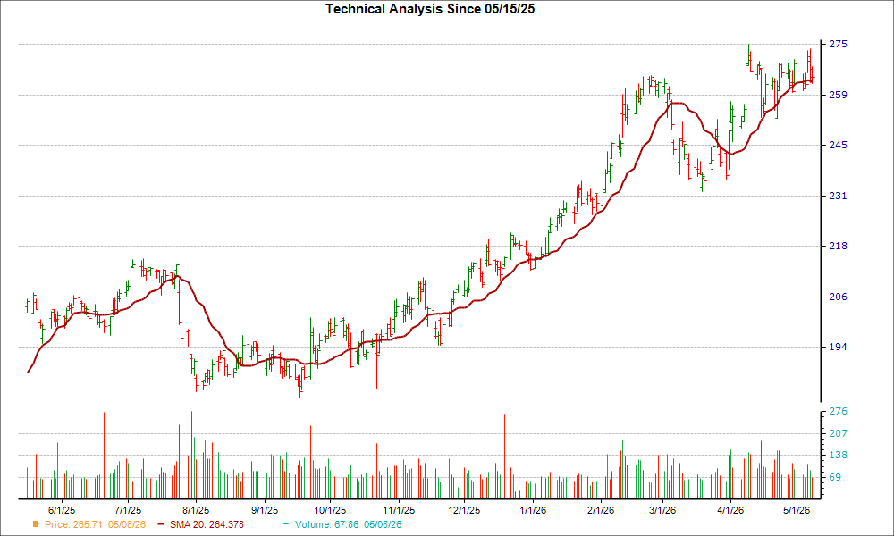 Moving Average Chart for WAB